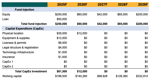 Cigar lounge capital expenditure